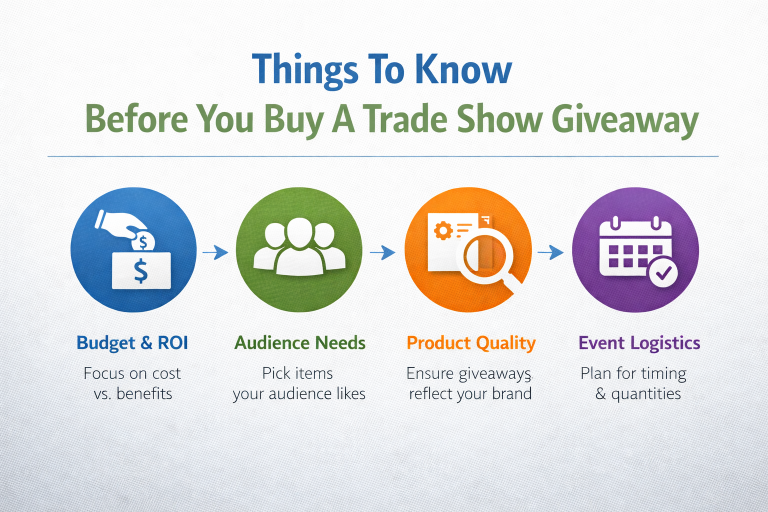 Diagram showing important factors to consider before buying a trade show giveaway, including budget, audience needs, product quality, and event logistics.